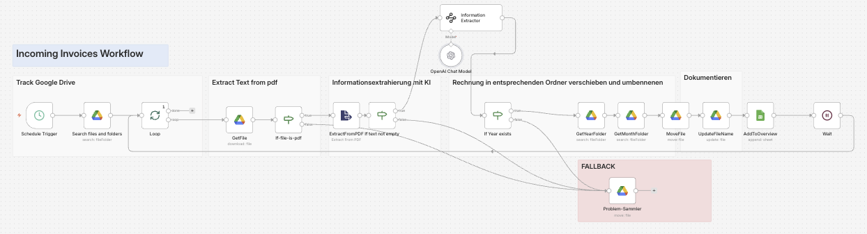 AI Automation mit n8n: 4 Praxisbeispiele 4 n8n Workflow-Skizze für Rechnungseingang, KI Extraktion, Ablage und Google Sheets Dokumentation