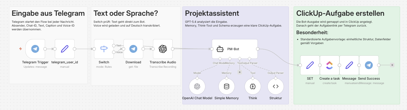 AI Automation mit n8n: 4 Praxisbeispiele 3 n8n Workflow-Skizze für Telegram Eingaben, KI Strukturierung und ClickUp Aufgabenerstellung