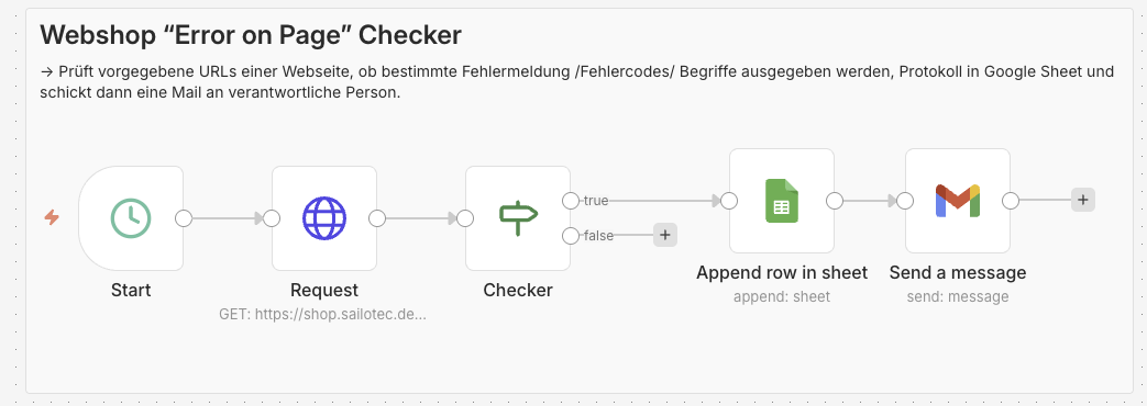 AI Automation mit n8n: 4 Praxisbeispiele 5 n8n Workflow-Skizze für Webshop Fehlererkennung, Google Sheets Log und Gmail Alarm